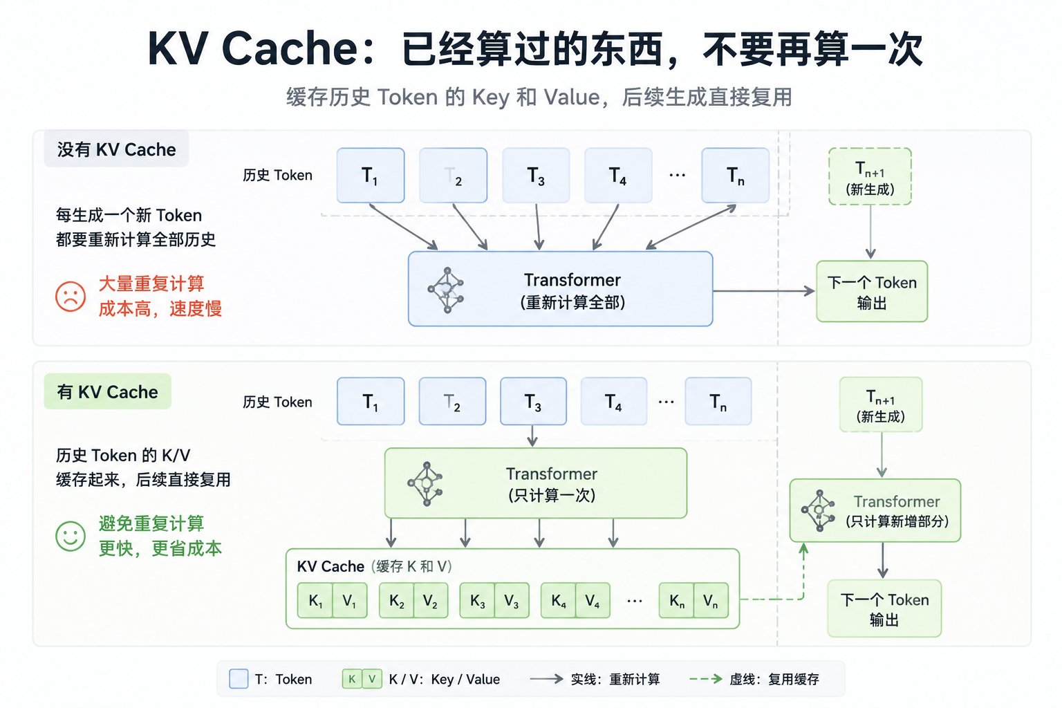 KV Cache：从推理优化到 Runtime 基础设施