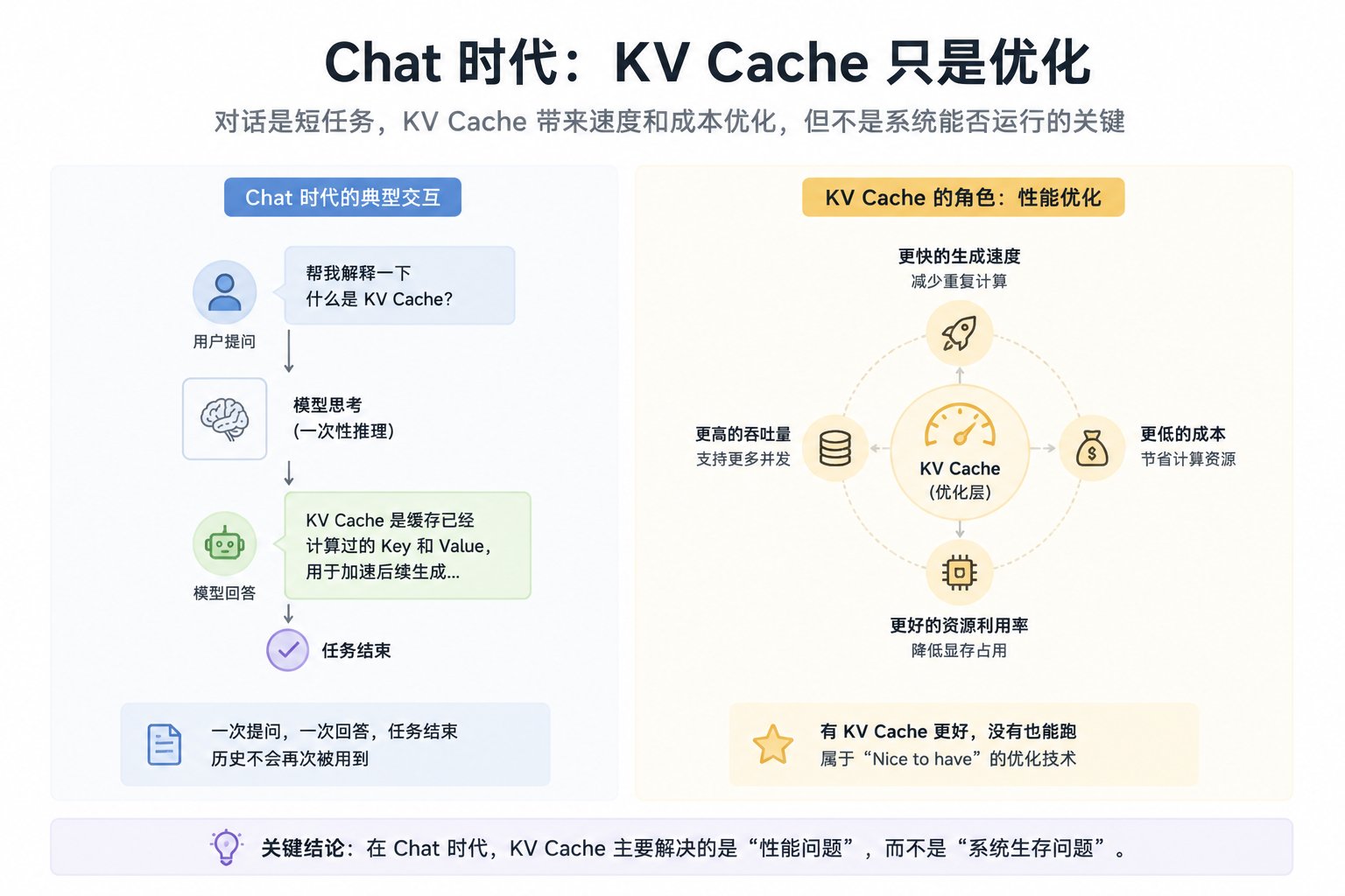 KV Cache：从推理优化到 Runtime 基础设施