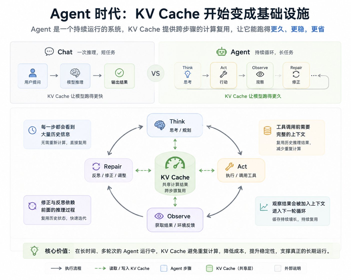 KV Cache：从推理优化到 Runtime 基础设施